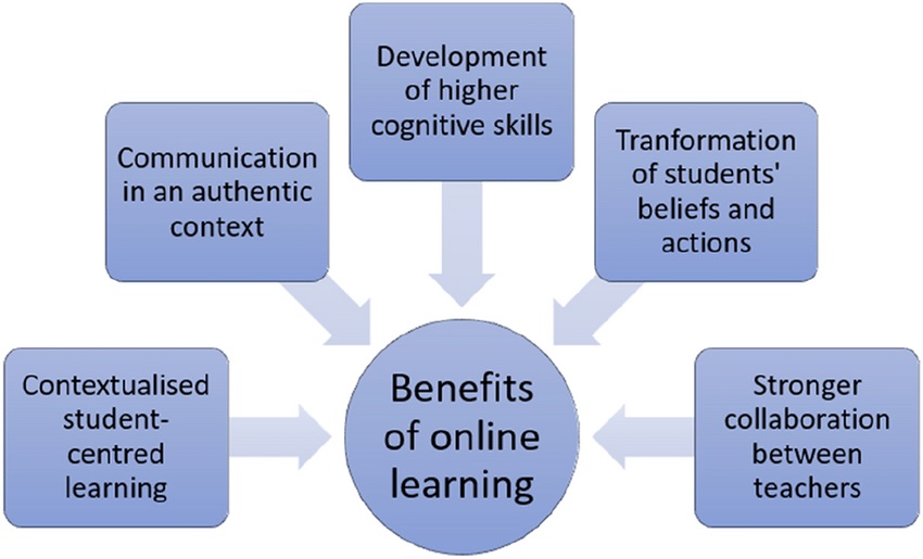 The Power of Online Learning - The Benefits of online courses for Skill Development